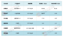 <b>对复杂医疗数据进行深度挖掘</b>